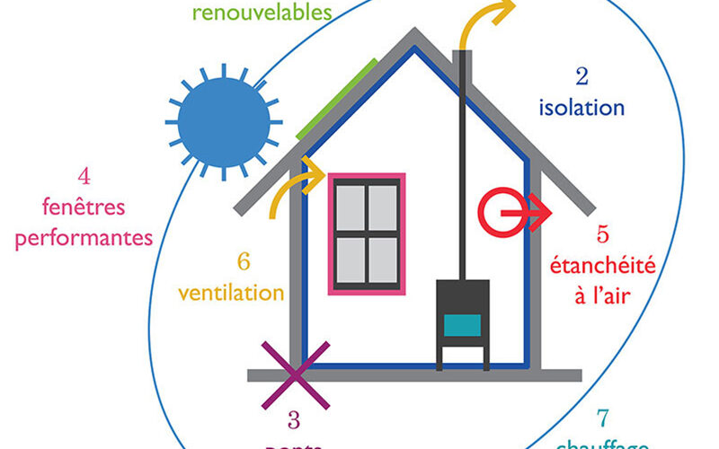 exposition-8-clés-graphisme-scénographie-habitat-sain-maison-économe-énergie-basse-consommation-écologie-0