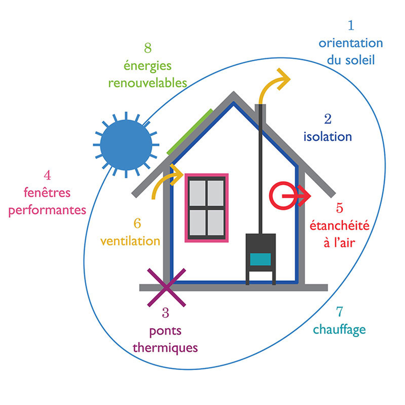 exposition-8-clés-graphisme-scénographie-habitat-sain-maison-économe-énergie-basse-consommation-écologie-0